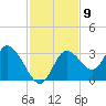 Mangrove Point tide chart for Wednesday, November 9, 2022