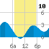 Mangrove Point tide chart for Saturday, December 10, 2022