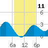 Mangrove Point tide chart for Sunday, December 11, 2022