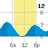 Mangrove Point tide chart for Monday, December 12, 2022