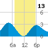 Mangrove Point tide chart for Tuesday, December 13, 2022