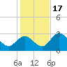 Mangrove Point tide chart for Saturday, December 17, 2022