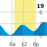 Mangrove Point tide chart for Monday, December 19, 2022