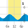 Mangrove Point tide chart for Thursday, December 1, 2022