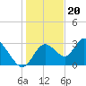 Mangrove Point tide chart for Tuesday, December 20, 2022