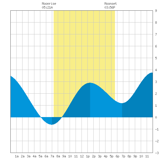 Mangrove Point tide chart for Wednesday, December 21, 2022