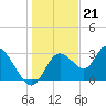 Mangrove Point tide chart for Wednesday, December 21, 2022