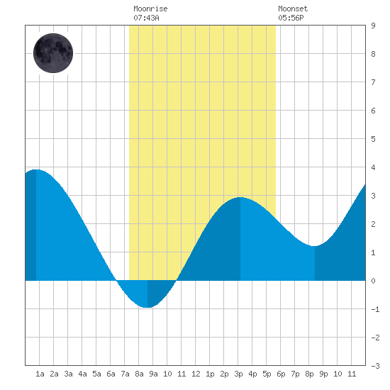 Mangrove Point tide chart for Friday, December 23, 2022