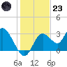 Mangrove Point tide chart for Friday, December 23, 2022