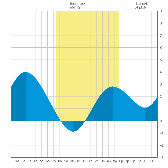 Mangrove Point tide chart for Sunday, December 25, 2022