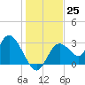 Mangrove Point tide chart for Sunday, December 25, 2022