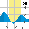 Mangrove Point tide chart for Monday, December 26, 2022