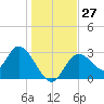 Mangrove Point tide chart for Tuesday, December 27, 2022