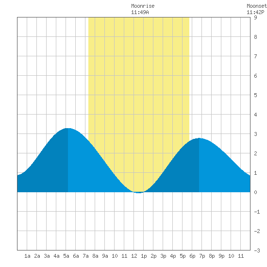 Mangrove Point tide chart for Wednesday, December 28, 2022