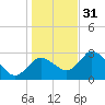 Mangrove Point tide chart for Saturday, December 31, 2022
