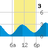 Mangrove Point tide chart for Saturday, December 3, 2022