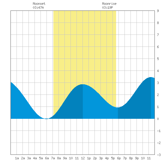 Mangrove Point tide chart for Sunday, December 4, 2022
