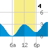 Mangrove Point tide chart for Sunday, December 4, 2022
