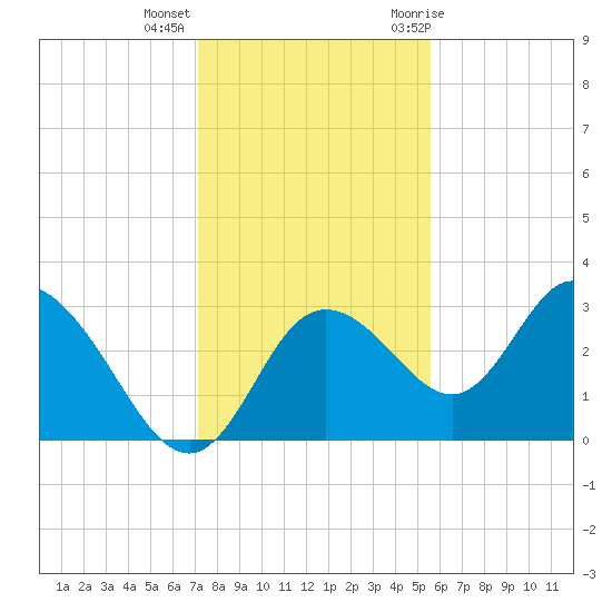 Mangrove Point tide chart for Monday, December 5, 2022