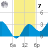 Mangrove Point tide chart for Wednesday, December 7, 2022