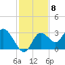 Mangrove Point tide chart for Thursday, December 8, 2022