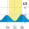 Mangrove Point tide chart for Friday, January 13, 2023