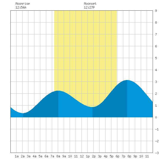 Mangrove Point tide chart for Sunday, January 15, 2023