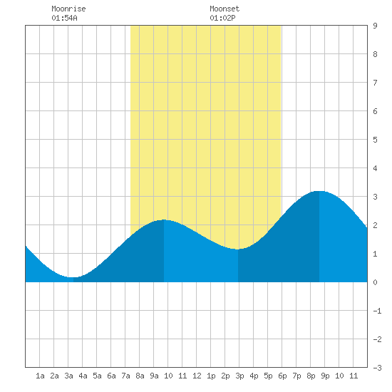 Mangrove Point tide chart for Monday, January 16, 2023
