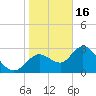 Mangrove Point tide chart for Monday, January 16, 2023