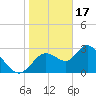 Mangrove Point tide chart for Tuesday, January 17, 2023