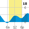 Mangrove Point tide chart for Wednesday, January 18, 2023