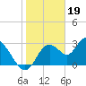 Mangrove Point tide chart for Thursday, January 19, 2023
