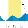 Mangrove Point tide chart for Sunday, January 1, 2023
