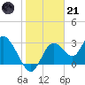 Mangrove Point tide chart for Saturday, January 21, 2023