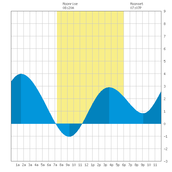 Mangrove Point tide chart for Sunday, January 22, 2023