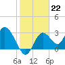 Mangrove Point tide chart for Sunday, January 22, 2023