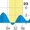 Mangrove Point tide chart for Monday, January 23, 2023