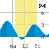 Mangrove Point tide chart for Tuesday, January 24, 2023