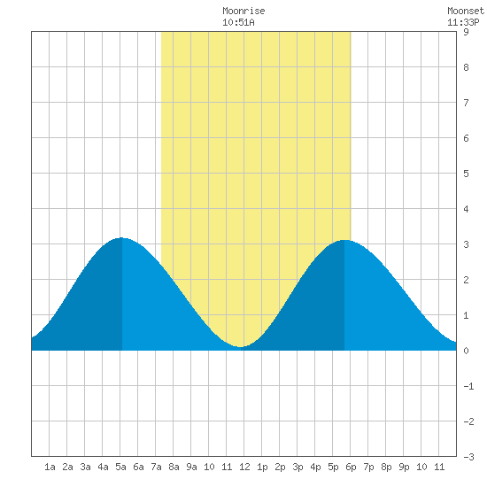 Mangrove Point tide chart for Thursday, January 26, 2023