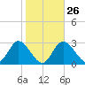 Mangrove Point tide chart for Thursday, January 26, 2023