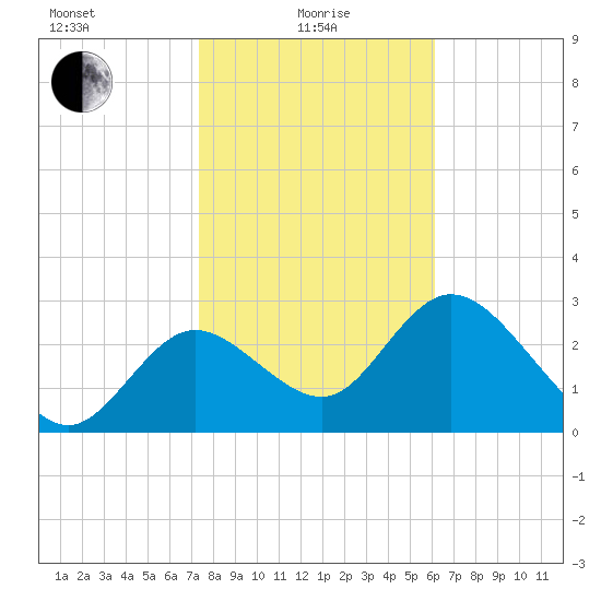 Mangrove Point tide chart for Saturday, January 28, 2023