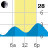 Mangrove Point tide chart for Saturday, January 28, 2023
