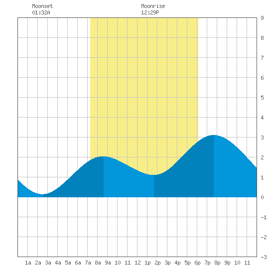 Mangrove Point tide chart for Sunday, January 29, 2023