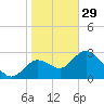 Mangrove Point tide chart for Sunday, January 29, 2023
