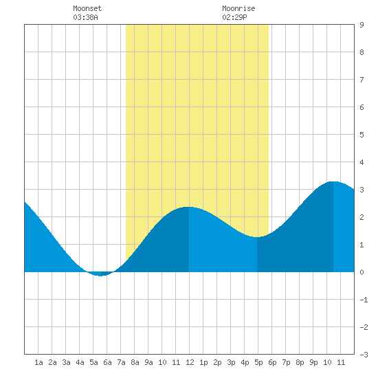 Mangrove Point tide chart for Monday, January 2, 2023