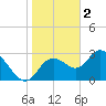 Mangrove Point tide chart for Monday, January 2, 2023