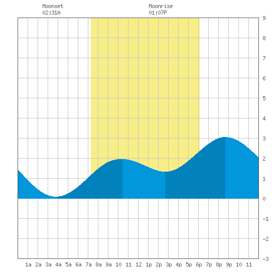 Mangrove Point tide chart for Monday, January 30, 2023