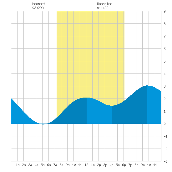 Mangrove Point tide chart for Tuesday, January 31, 2023