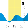 Mangrove Point tide chart for Thursday, January 5, 2023