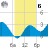 Mangrove Point tide chart for Friday, January 6, 2023
